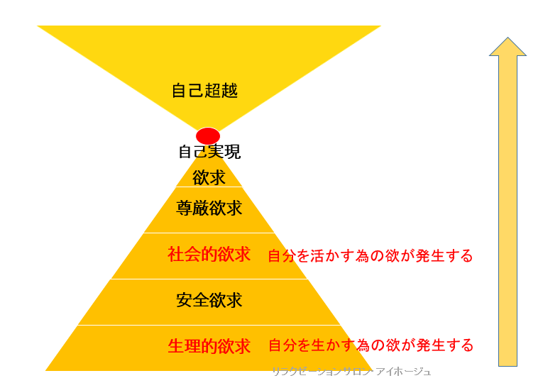 欲求の発生場所