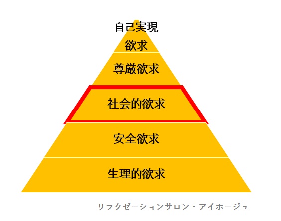 マズローの5段階欲求の図