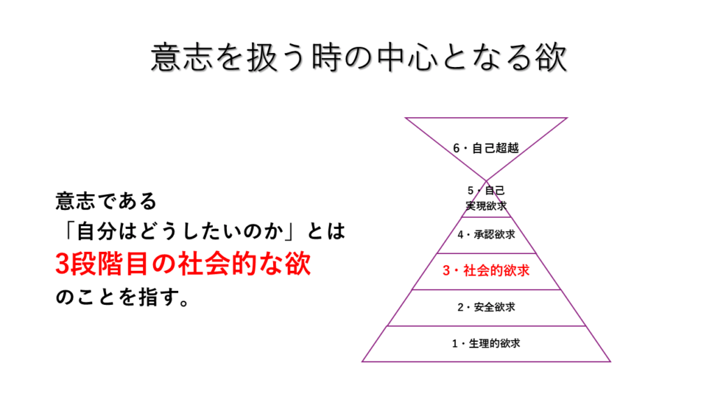 意志を扱う際に中心となる欲をマズローの6段階欲求の図で示したスライド