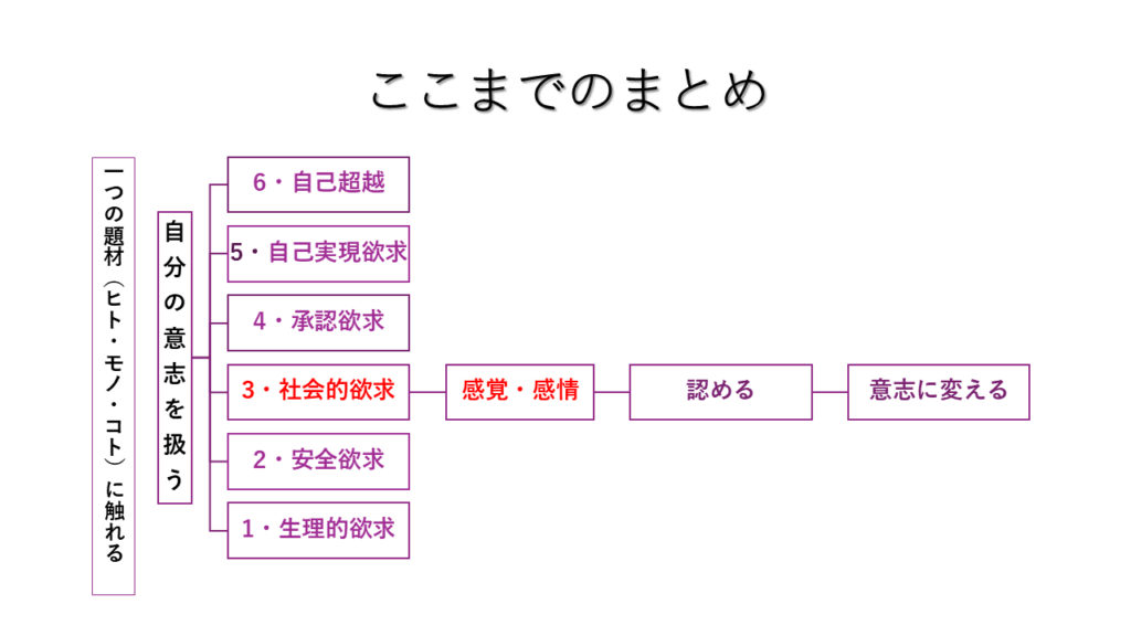 感覚と感情を認めて意志に変える流れをまとめたスライド