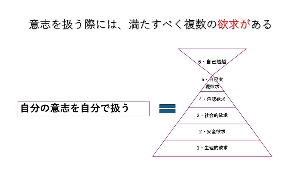 自分の意志とマズローの6段階欲求の関係を示したスライド