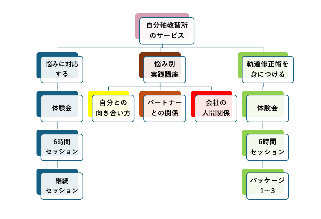 アイホージュが提供するEFTタッピングのサービス一覧表示